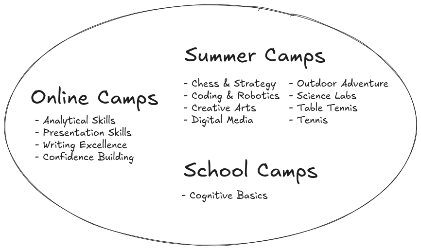 Choose your camp format